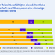 Abbildung: Teilzeitbeschäftigte, die ihre wöchentliche Arbeitszeit erhöhen würden, wenn eine einmalige Prämie gezahlt würde.