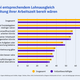 Abbildung: Beschäftigte, die bei Lohnausgleich zu einer Ausweitung ihrer Arbeitszeit bereit wären.