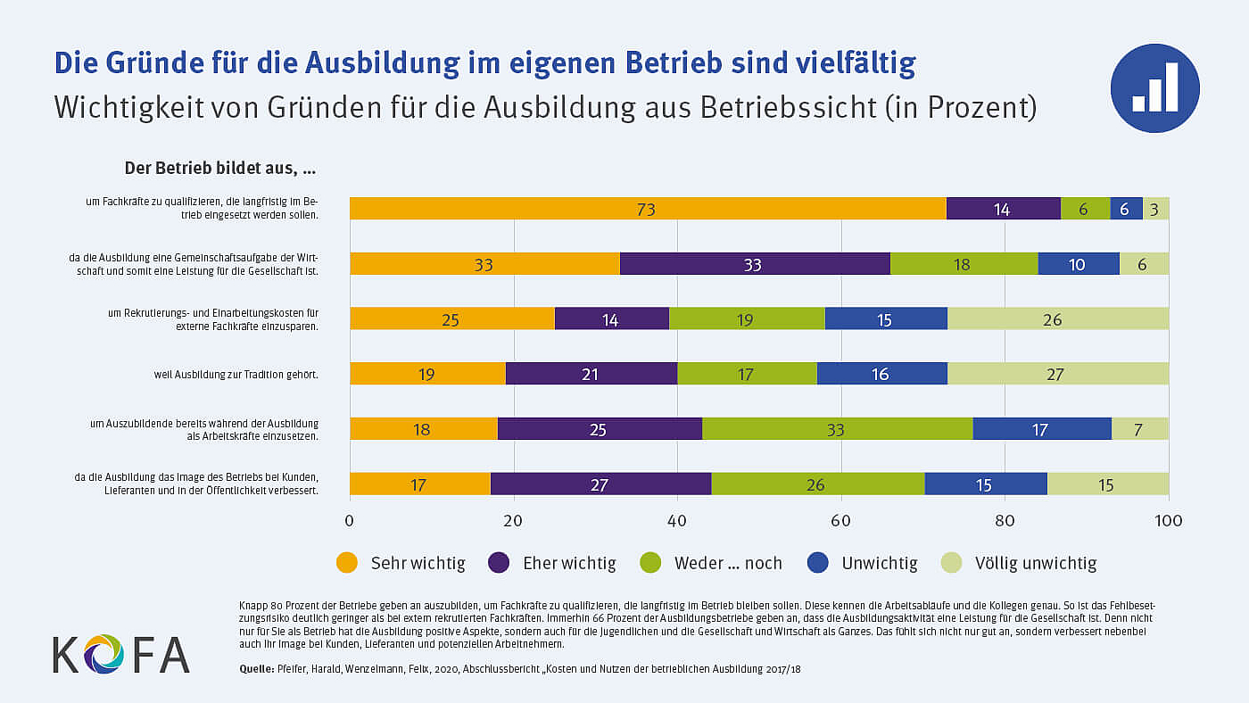 Die Gründe für eine Ausbildung im eigenen Betrieb sind vielfältig