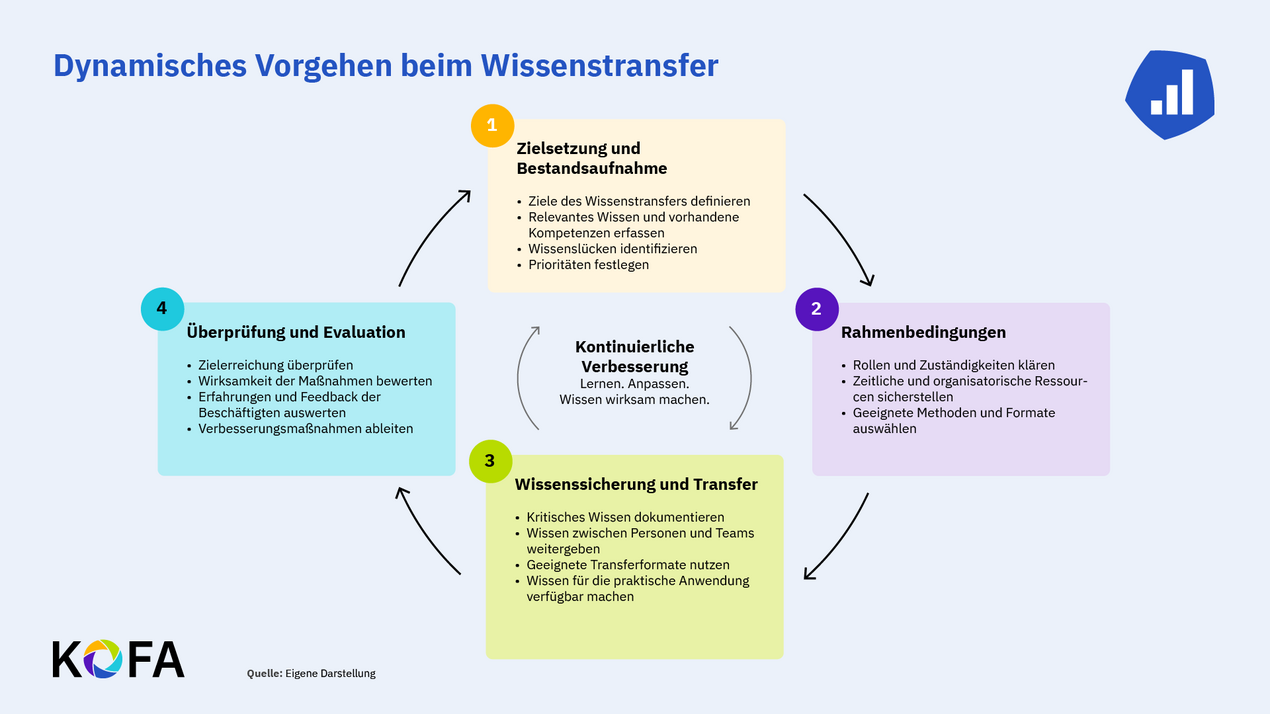 Wissenstransfer-Kreislauf