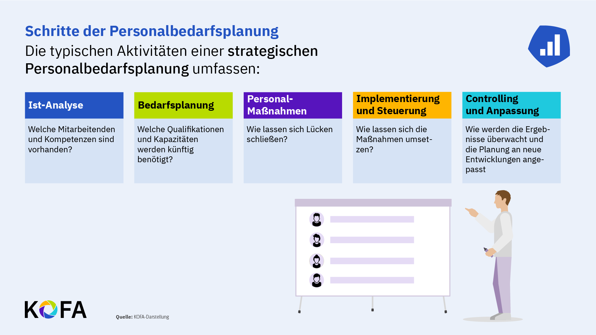 © KOFA Abbildung: Schritte der Personalplanung.