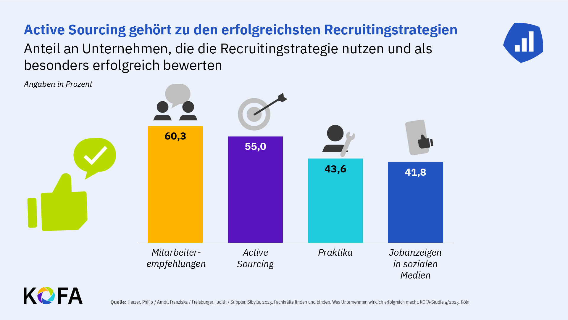 Abbildung: Active Sourcing ist sehr erfolgreich.