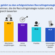 Abbildung: Active Sourcing ist sehr erfolgreich.