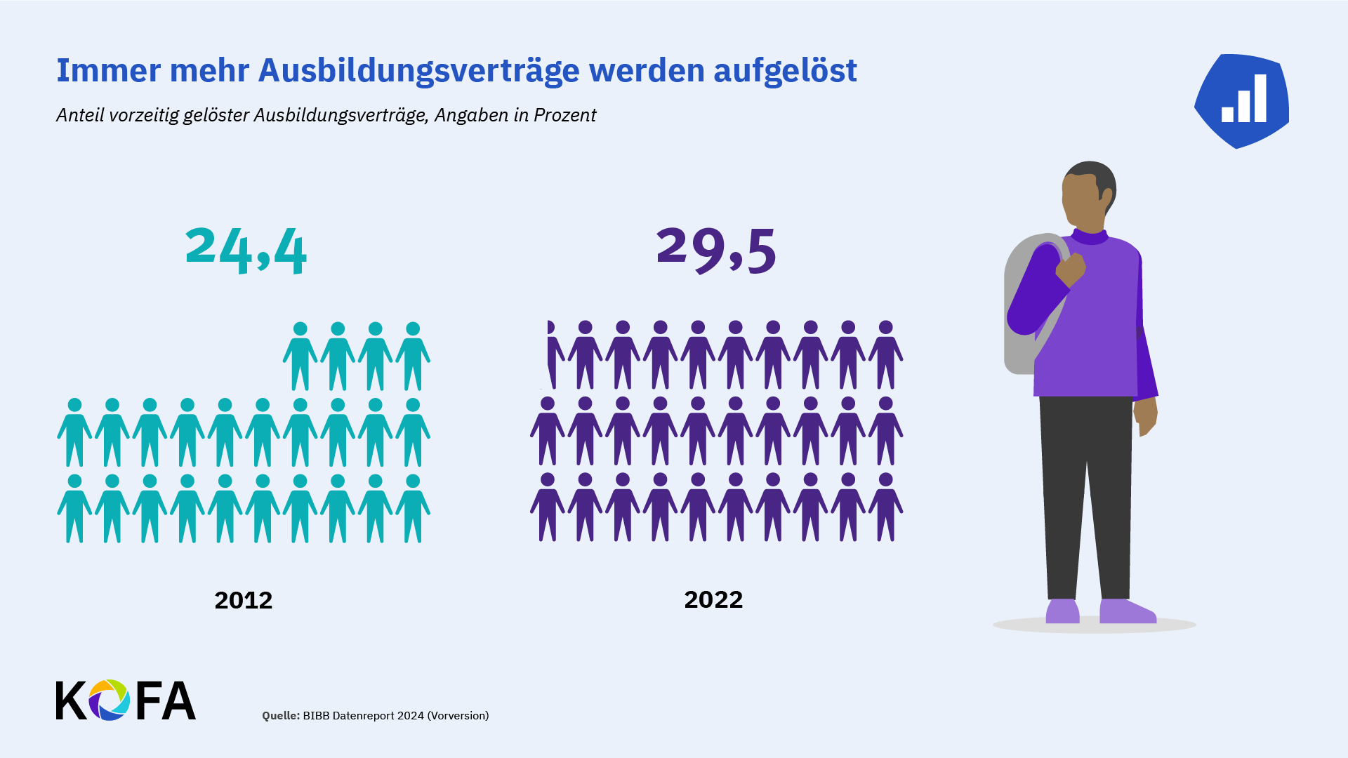 Abbildung: 2022 wurden 5 Prozent mehr Ausbildungsverträge aufgelöst als 2012.