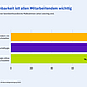 Darstellung: Anteil der Beschäftigten, denen familienfreundliche Maßnahmen (eher) wichtig sind.