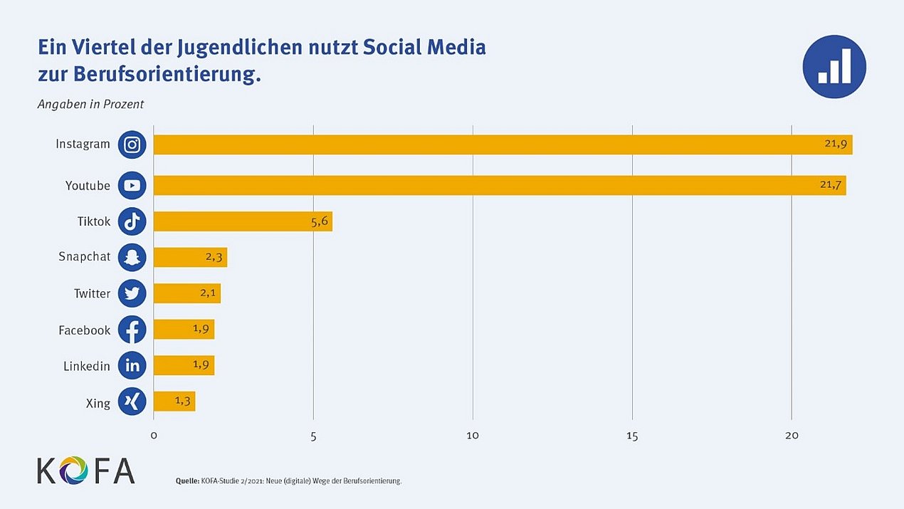 In der Grafik werden die beliebtesten Social-Media-Plattformen aufgezeigt, die Jugendliche zur Berufsorientierung nutzen. Vor allem Instagram, YouTube und TikTok sind beliebt.