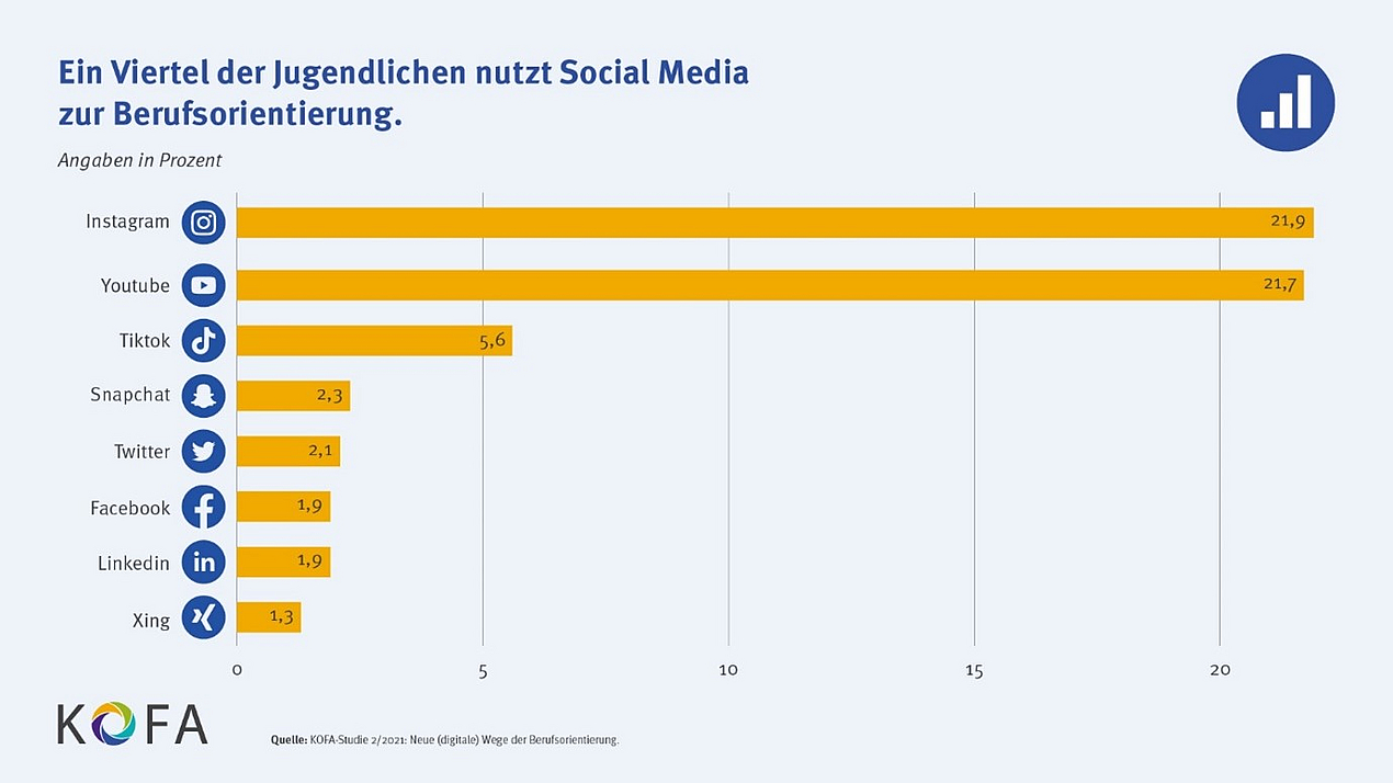 In der Grafik werden die beliebtesten Social-Media-Plattformen aufgezeigt, die Jugendliche zur Berufsorientierung nutzen. Vor allem Instagram, YouTube und TikTok sind beliebt.