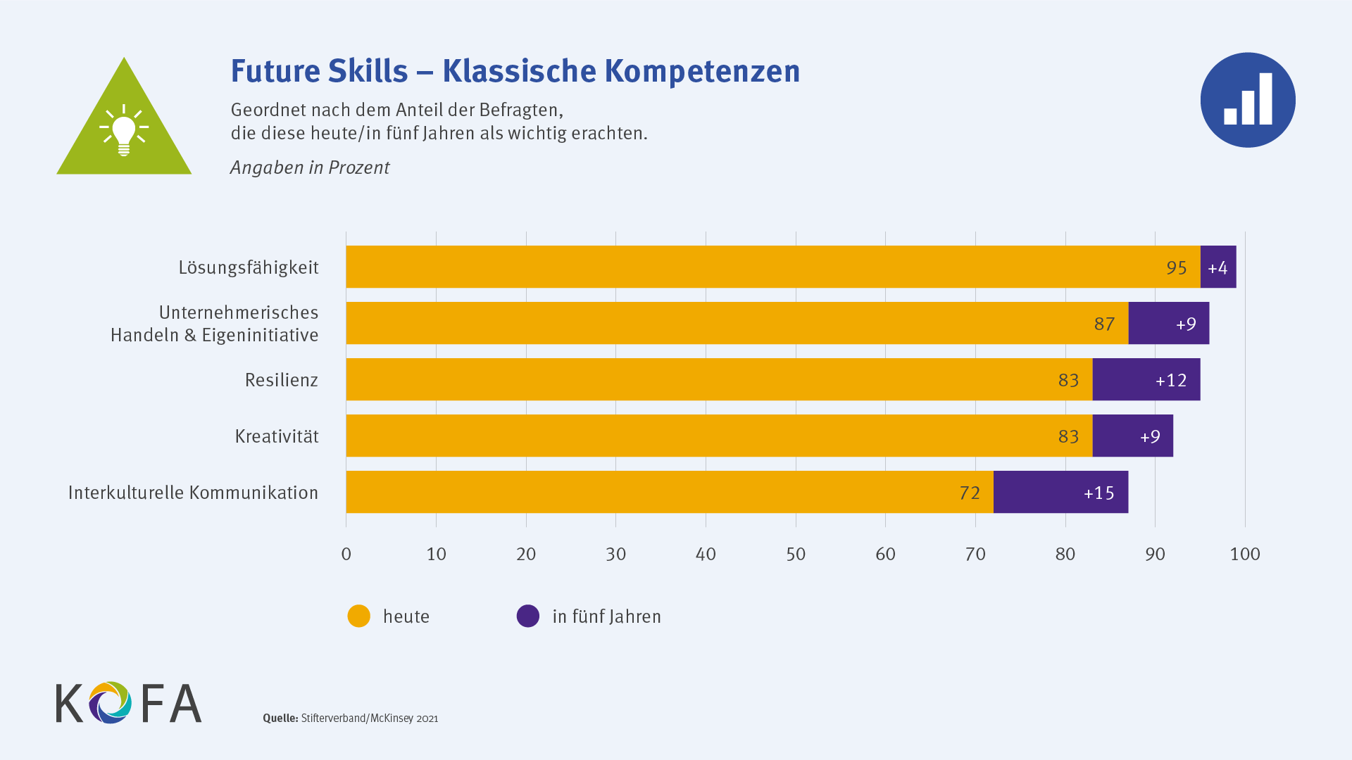 Future Skills - Klassische Kompetenzen