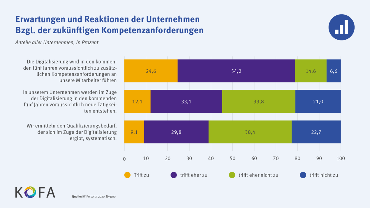 Erwartungen und Reaktionen der Unternehmen bzgl. der zukünftigen Kompetenzanforderungen