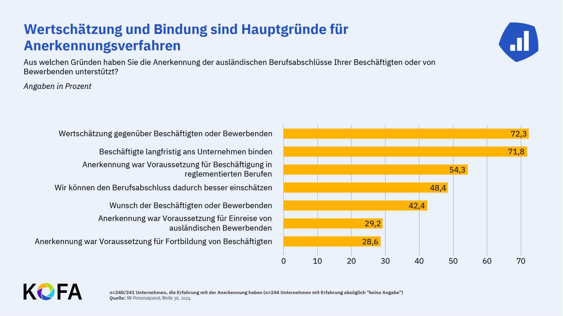 Grafik: Wertschätzung und Bindung sind Hauptgründe für Anerkennungsverfahren.