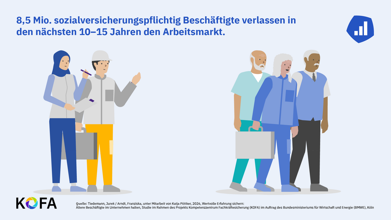 8,5 Mio. sozialversicherungspflichtig Beschäftigte verlassen in den nächsten 10-15 Jahren den Arbeitsmarkt. 