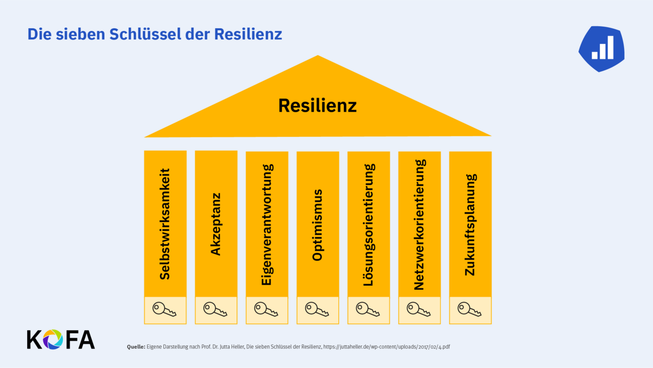 Abbildung der "Sieben Säulen der Resilienz".