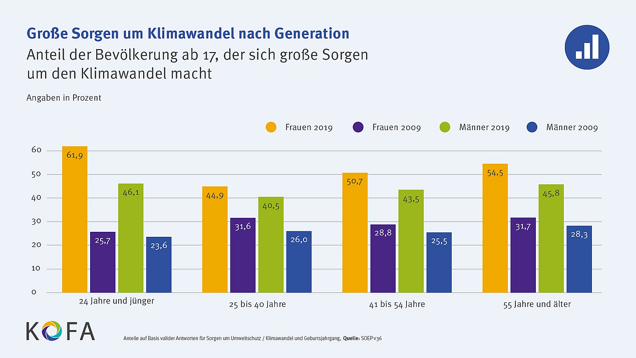 Die Grafik zeigt den Anteil der Bevölkerung ab 17, der sich große Sorgen um den Klimawandel macht