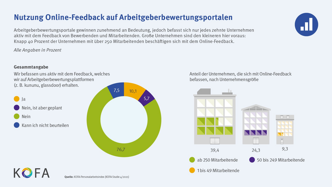 Auf der Grafik ist die Nutzung von Arbeitgeberbewertungsplattformen abgebildet. 76,7 Prozent der Betriebe nutzen das Feedback nicht aktiv.