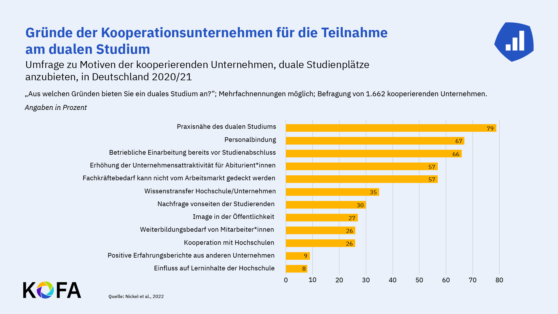 Grafik zu Gründen der Kooperationsunternehmen für das Angebot eines dualen Studiums