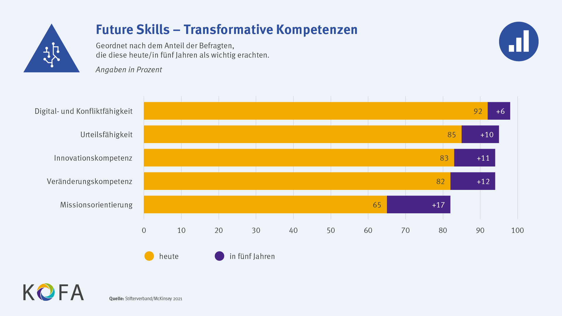 Future Skills - Transformative Kompetenzen