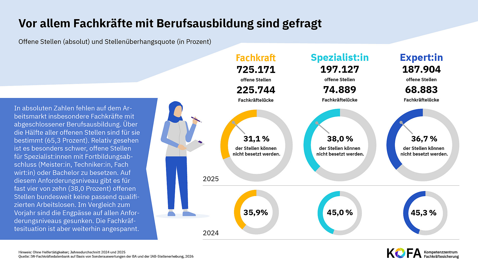 Die Grafik zeigt, dass vor allem Fachkräfte mit Berufsausbildung gefragt sind