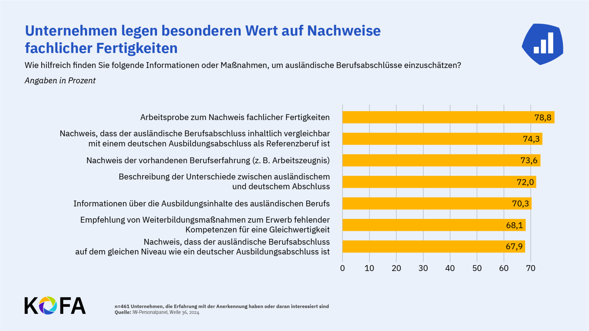 Grafik: Unternehmen legen besonderen Wert auf Nachweise fachlicher Fertigkeiten.