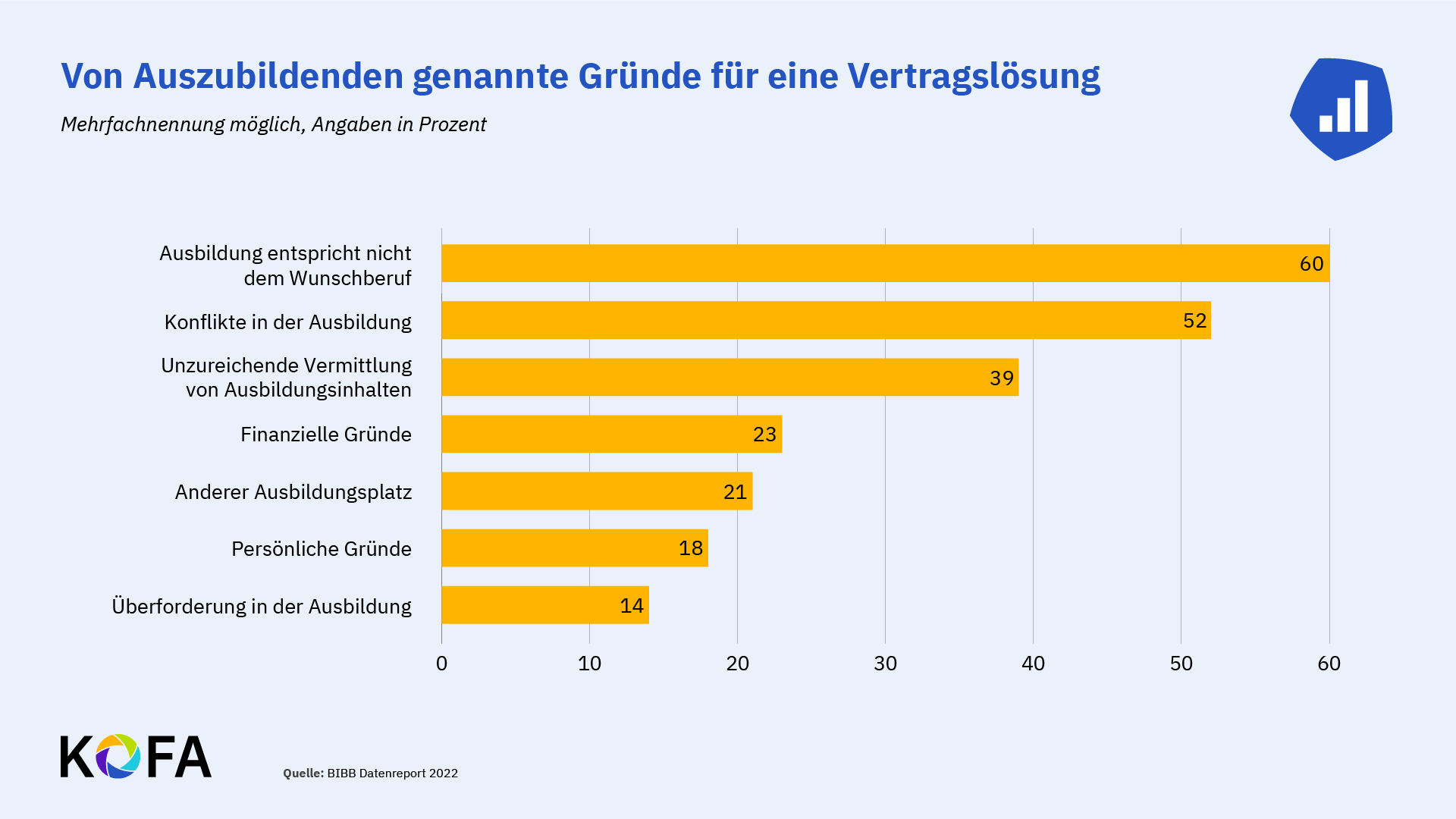 Balkendiagramm zu Gründen des Abbruchs einer Ausbildung.