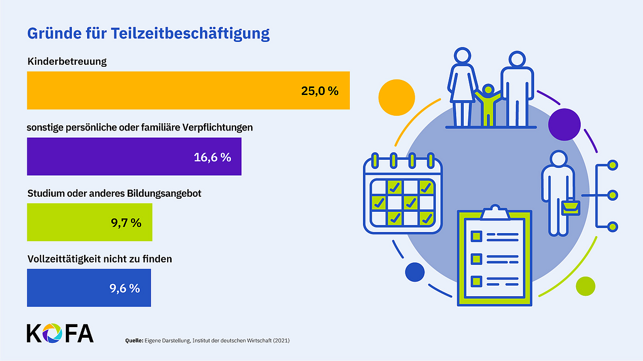 Zu sehen sind die Gründe für Teilzeitbeschäftigung, dargestellt in einer Grafik