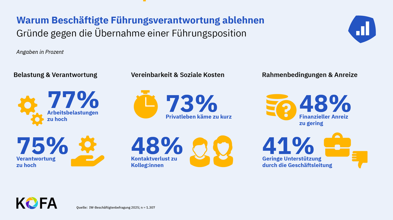 © KOFA Überblick: Argumente gegen Führung