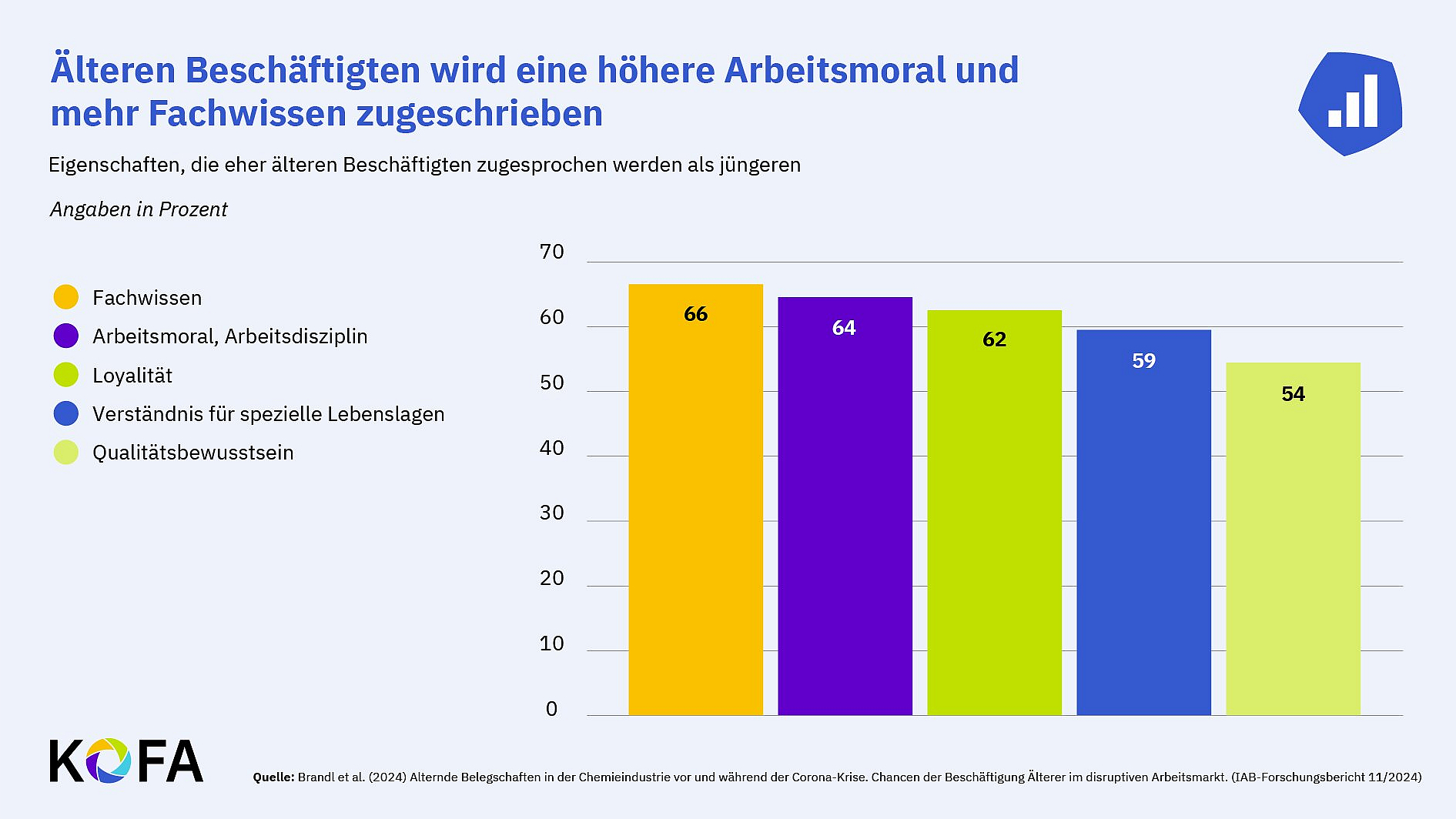 © KOFA Darstellung: Ältere punkten vor allem durch ein besseres Verständnis für spezielle Lebenslagen und ein höheres Fachwissen.