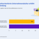 Darstellung: Anteil der Unternehmen, die angeben, dass ihre Personalfluktuation zu hoch ist.
