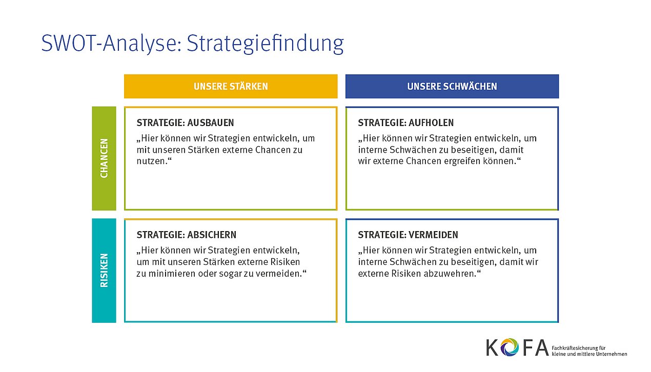 Strategieplan SWOT-Analyse. Beispiel, wie Sie die SWOT-Analyse ausfüllen können und die Einzelanalysen miteinander verbinden.
