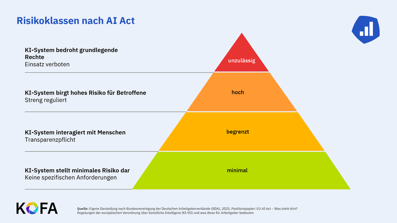 Risikoklasse nach AI Act.