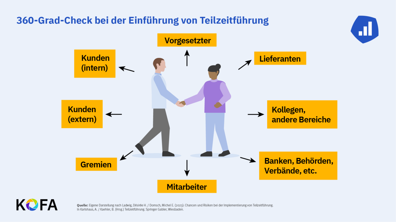 Abbildung: 360-Grad-Check bei der Einführung von Teilzeitführung.