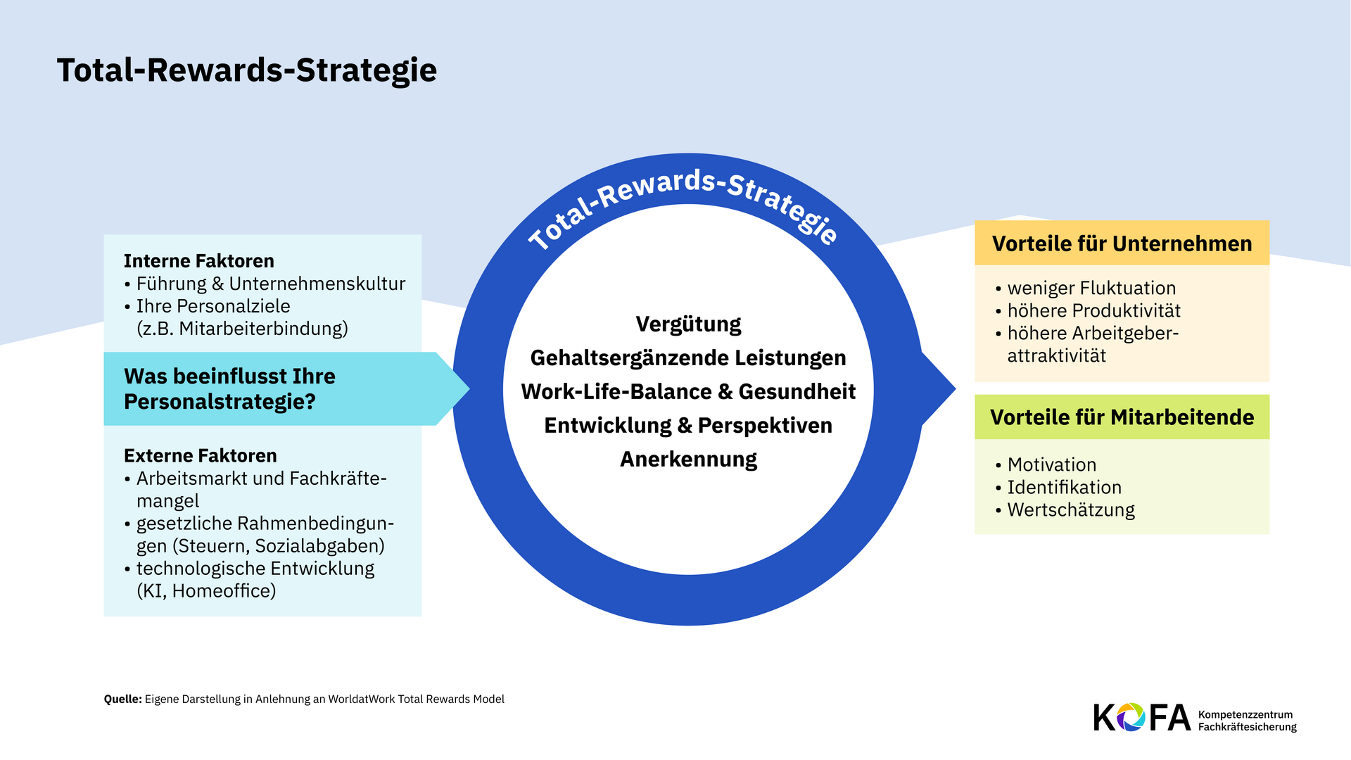 Total-Rewards-Modell im Überblick