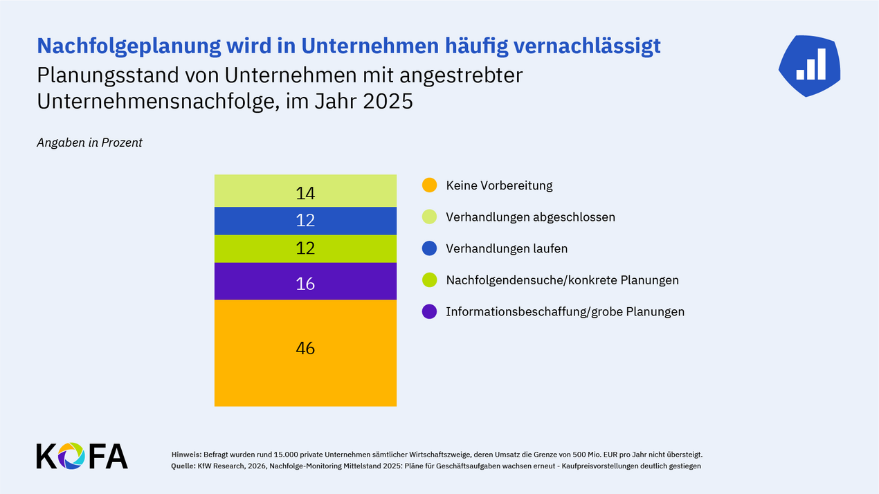 Säulendiagramm: Planungsstand bei der Unternehmensnachfolge.