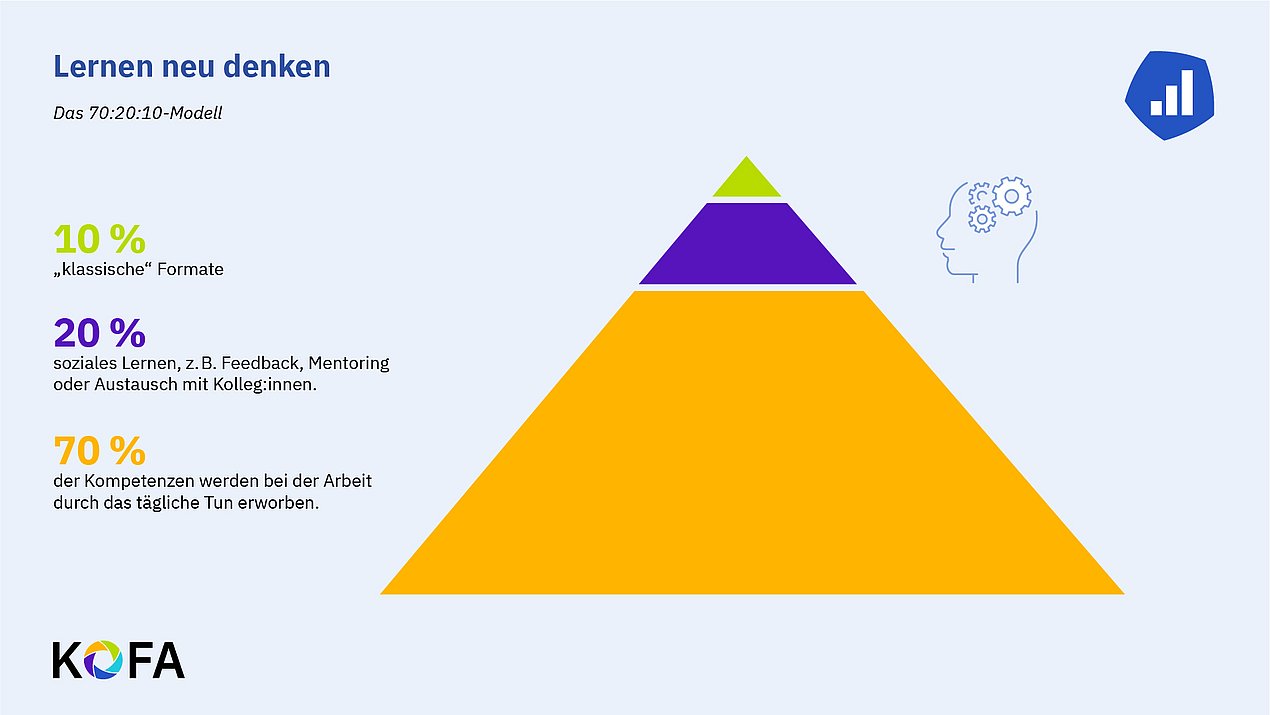 Pyramiden-Abbildung des 70-20-10-Lernmodells.