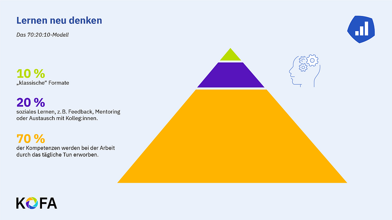 Pyramiden-Abbildung des 70-20-10-Lernmodells.