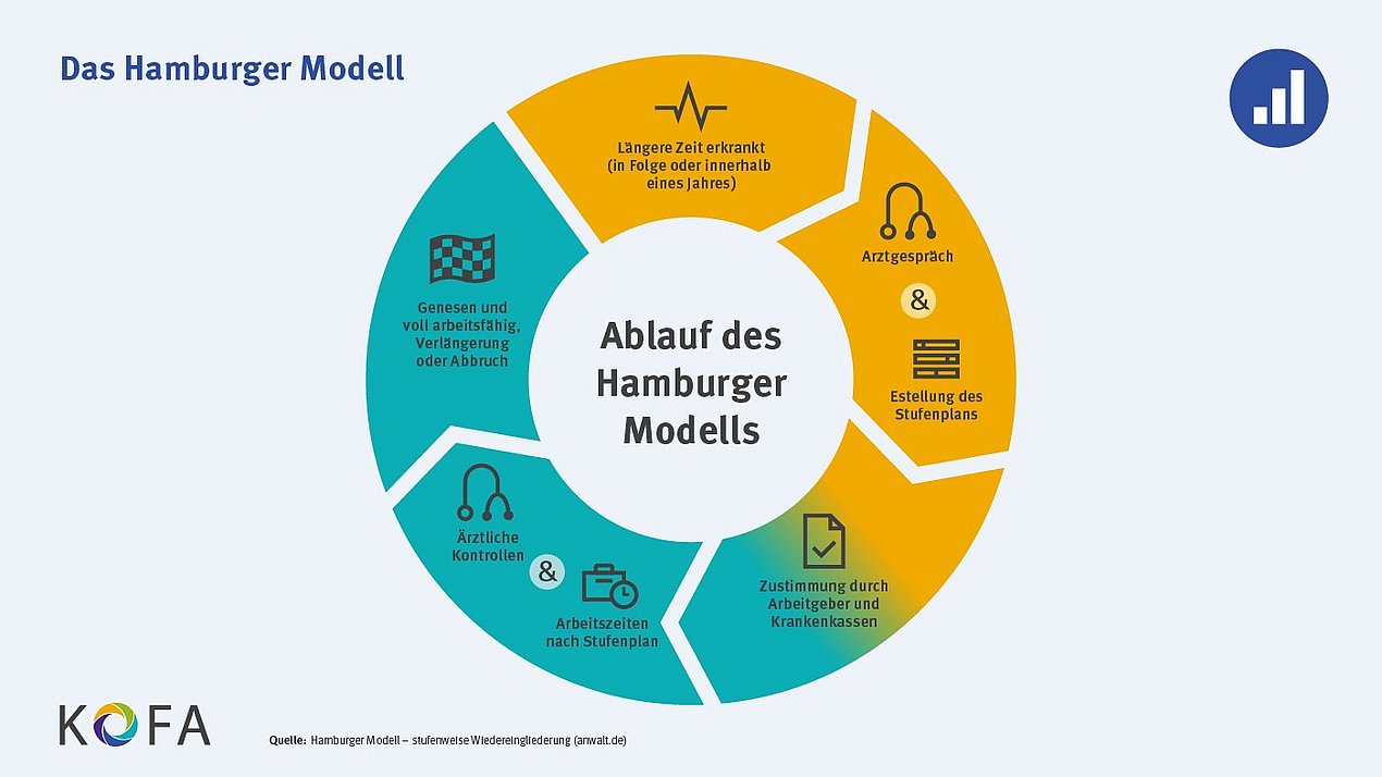 Hamburger Modell: Wiedereingliederung: Die Grafik stellt den Ablauf des Hamburger Modells dar.