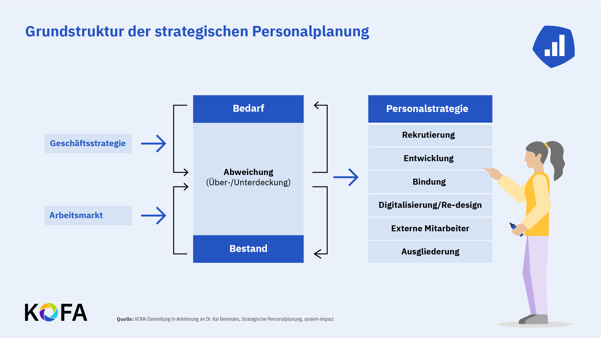 © KOFA Abbildung: Grundstruktur der Personalplanung.