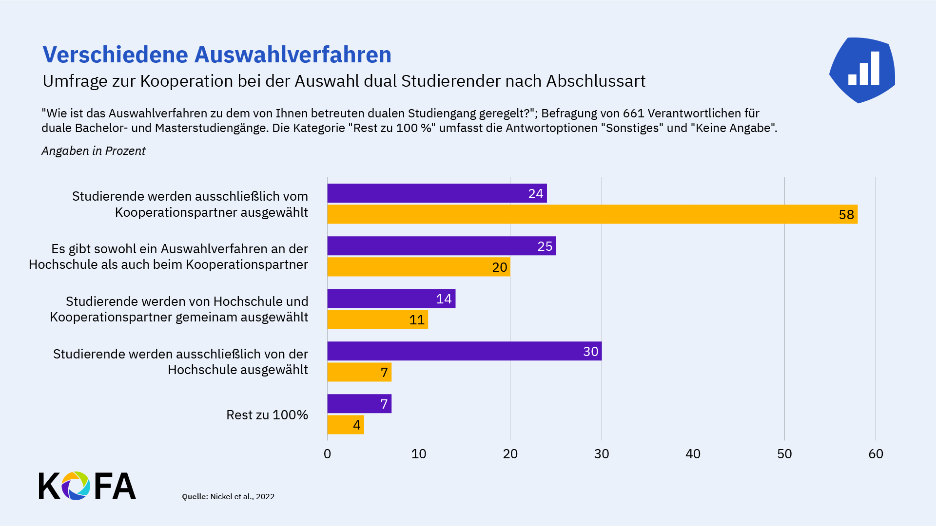 Grafik zum Auswahlverfahren Studierender bei dualen Studiengängen durch Unternehmen