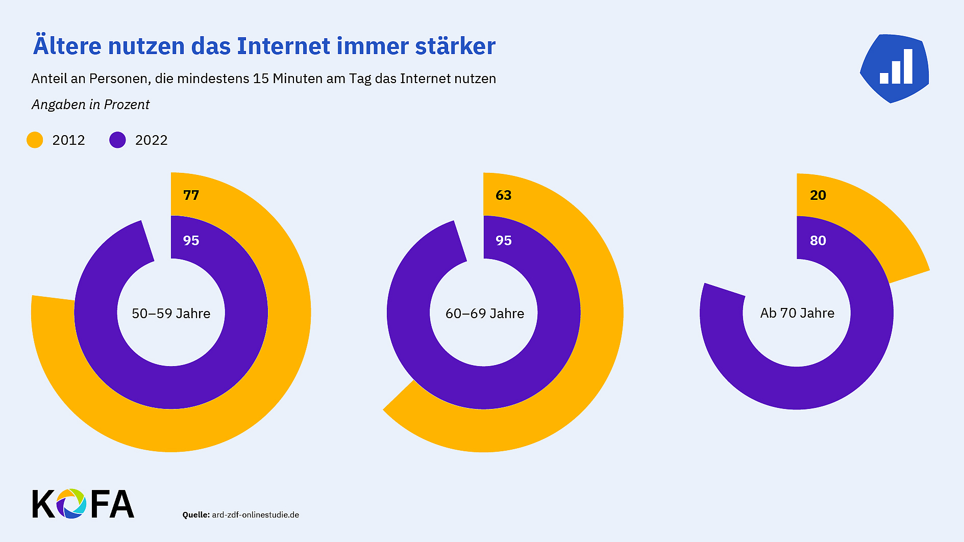 © KOFA Darstellung: Ältere nutzen das Internet immer mehr.